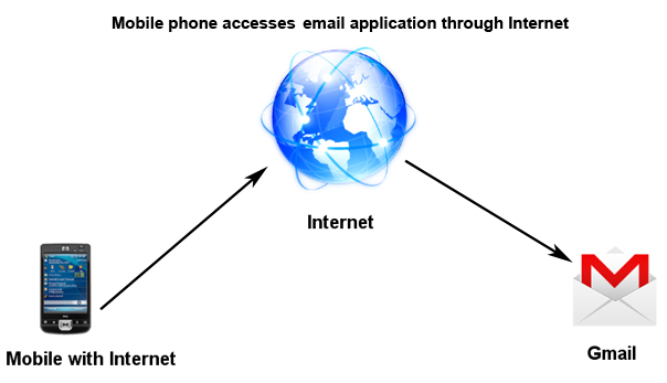 Приложение телефона и электронной почты действуют как отдельные компоненты, которые подключаются через Интернет
