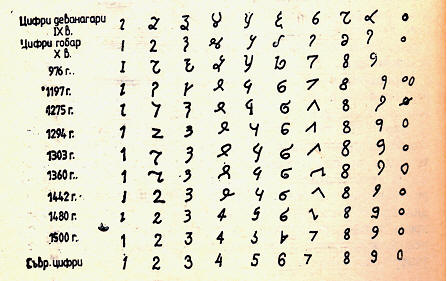 Arabic numerals are precursors of brass and another digital Devanagari system